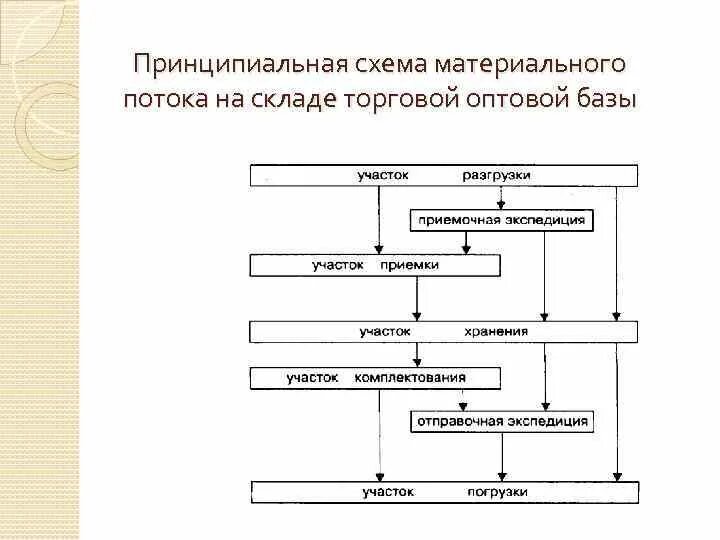 Определенные при производстве товаров. Схема движения материального потока на аптечном складе. Принципиальная схема материальных потоков на складе. Схема материального потока на складе предприятия оптовой торговли. Принципиальная схема материального потока на складе.