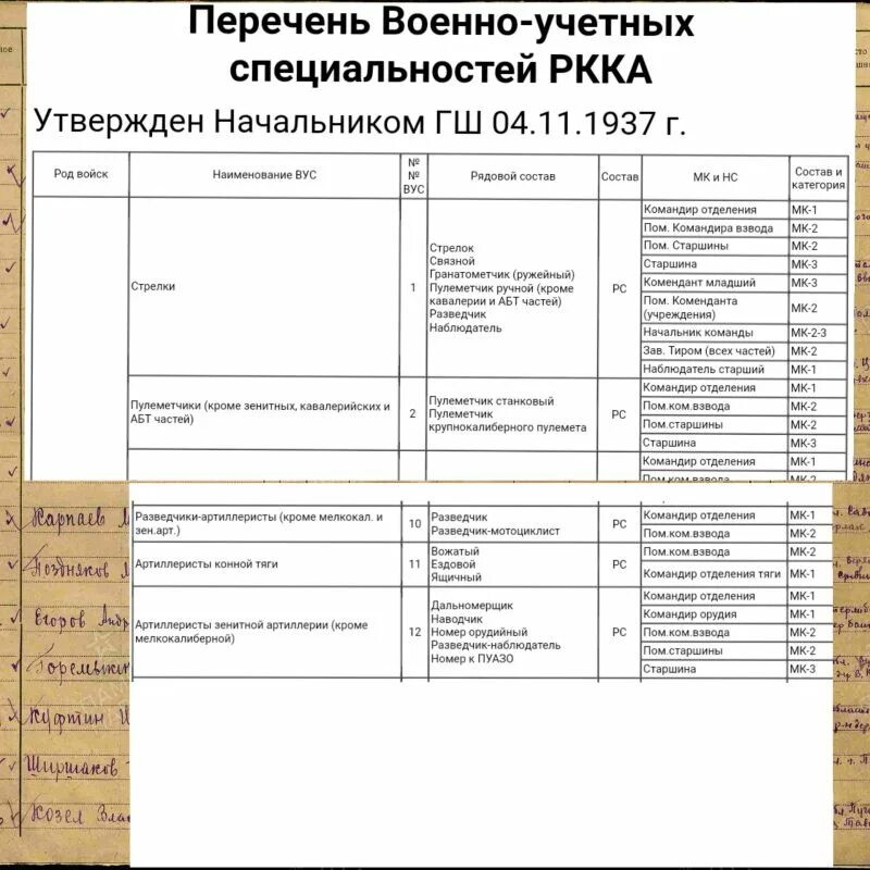 Военно-учетные специальности перечень. Военно-учётная специальность. Военно-учётная специальность список. Воинская учетная специальность перечень. Учетные специальности список