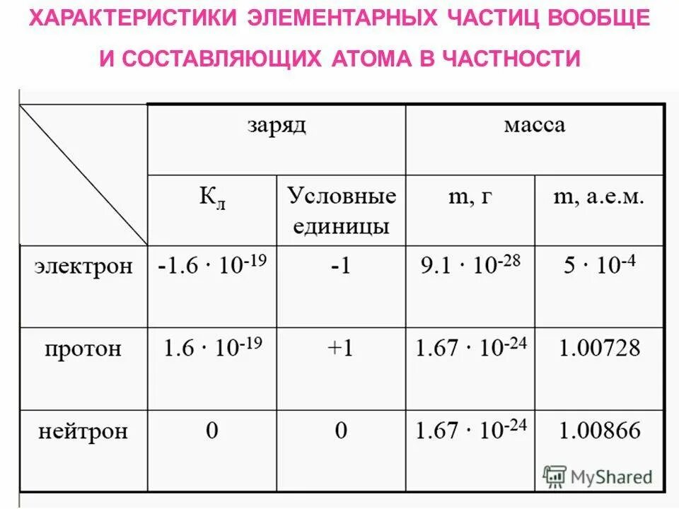 Заряды частиц таблица. Массы элементарных частиц таблица. Заряды элементарных частиц таблица. Характеристика элементарных частиц атома. Характеристика элементарных частиц таблица.