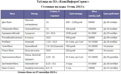 Вклады в банках энгельса. Таблица банковских вкладов. Таблица вкладов в банках. Таблица депозитов банков. Таблица процентов по вкладам.