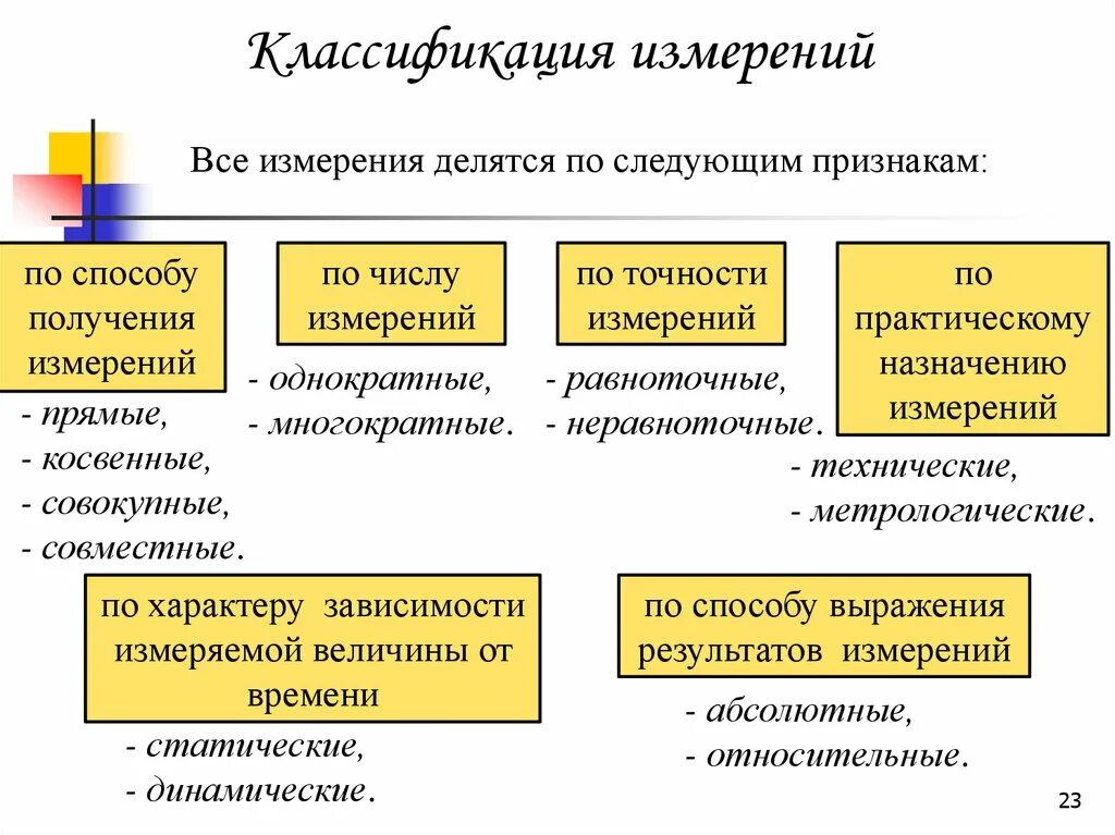 Способы получения информации измерения. Классификация результатов измерений. Классификация измерений по характеристике точности. Классификация измерений в метрологии. По точности измерения средства измерения подразделяются на.