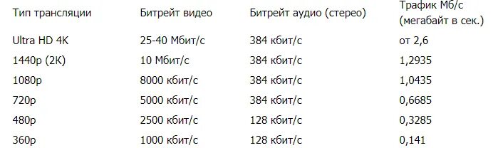 Скорость мегабит в мегабайт. Таблица скорости интернета. Мбит скорость интернета. Какая скорость интернета нужна. Таблица скорости интернета в Мбит/с.