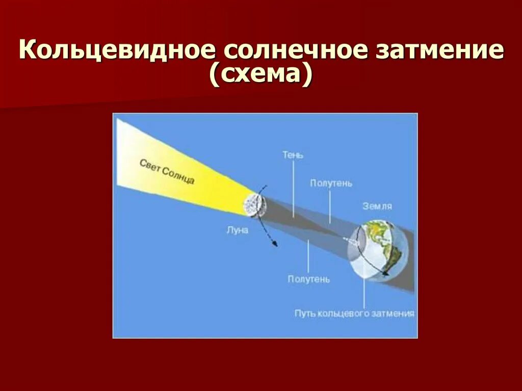 К какому типу относится затмение кольцеобразное солнечное. Солнечное затмение схема. схема полного солнечного затмения. кольцевое солнечное затмение схема. солнечное затмение чертеж.