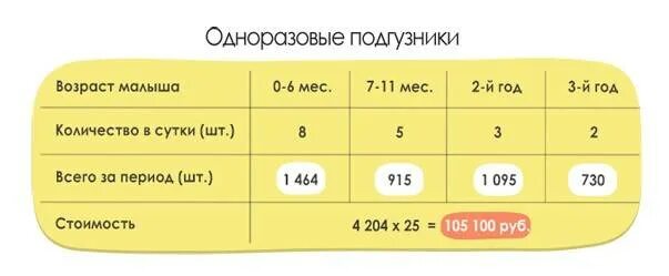 Сколько подгузников нужно на месяц