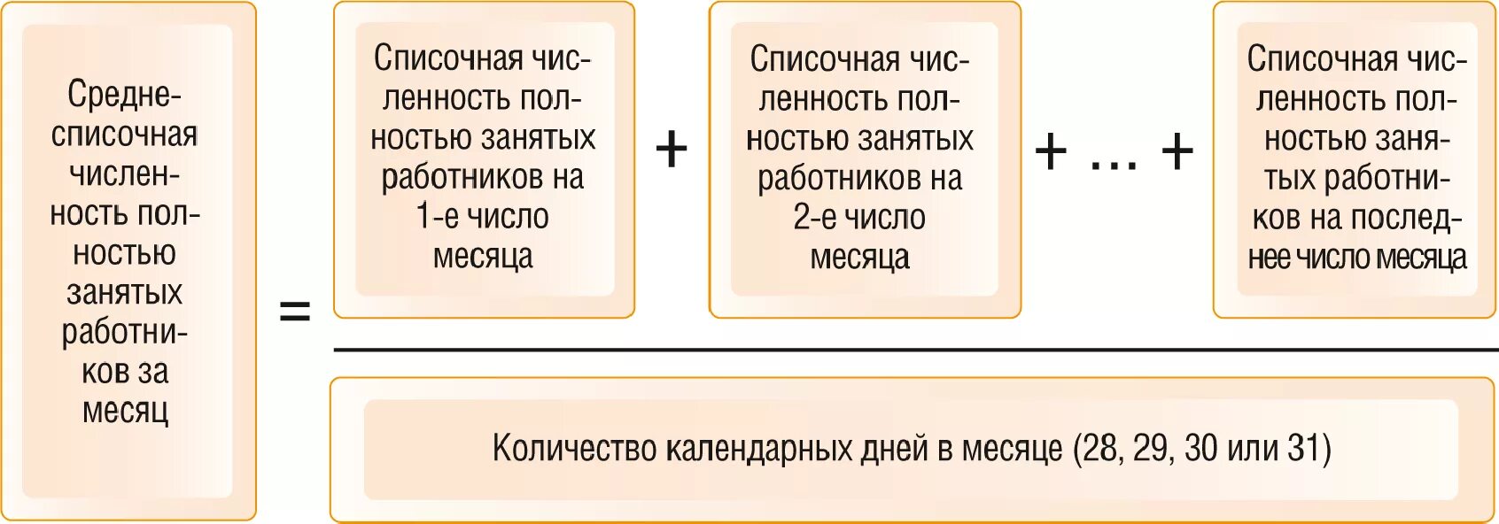 Среднесписочная численность работников составила. Формула расчета среднесписочной численности работников за месяц. среднесписочная численность персонала как рассчитать. формула расчета средней списочной численности работников. среднесписочная за месяц посчитать формула.