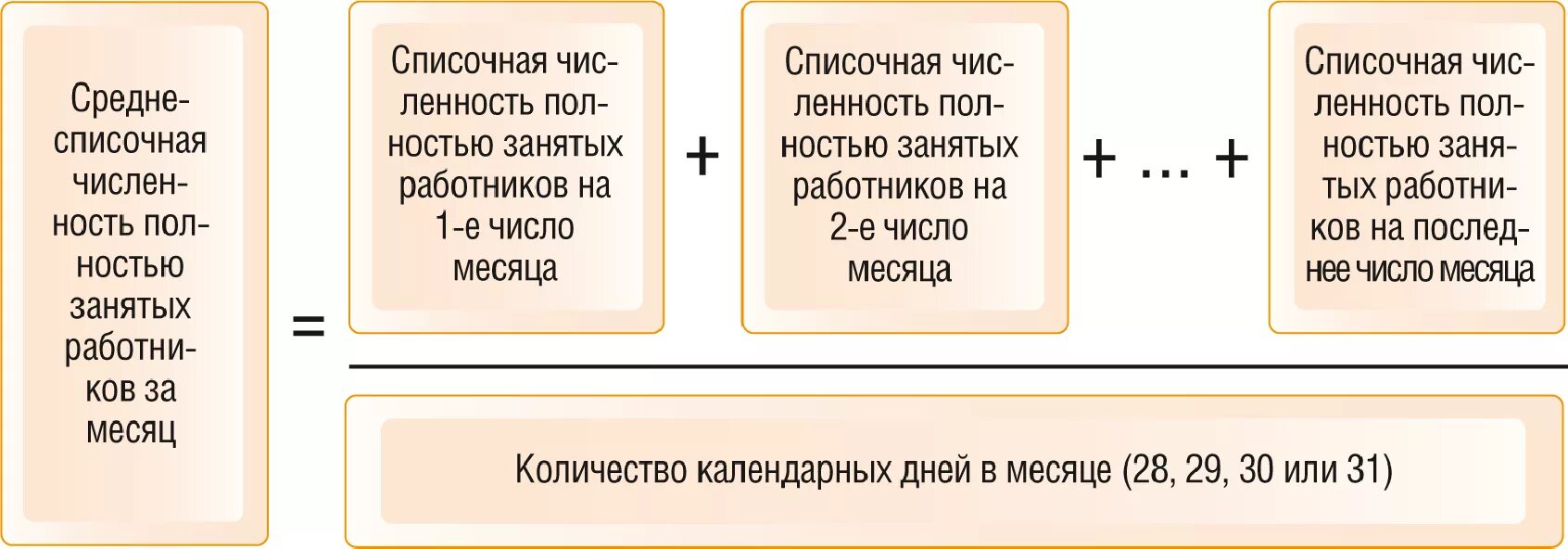 В среднесписочную включаются. Как рассчитывается среднесписочная численность работников за месяц. Формула расчета среднесписочной численности работников за год. Формула расчета среднесписочной численности работников за месяц. Средняя списочная численность работников рассчитывается.