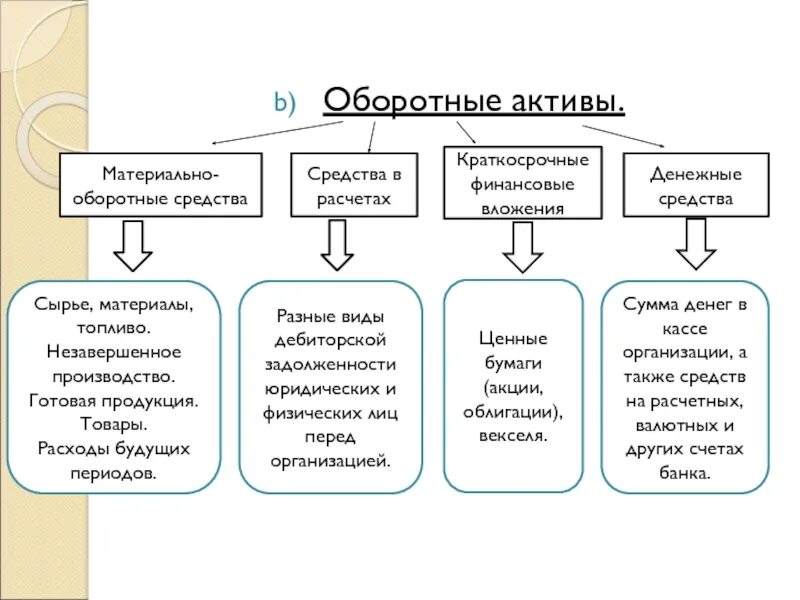 Оборотные активы материальные оборотные средства. Оборотные Активы готовая продукция. Сырье и материалы оборотный Актив. Расходы будущих периодов в оборотных активах. Денежные средства это оборотные Активы.