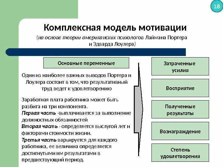 Стимулирование модели. Основные модели мотивации. Основные теории мотивации. Уровни трудовой мотивации. Поведенческая теория мотивации труда.