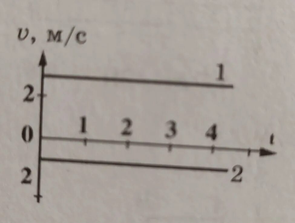 Тело движется прямолинейно со скоростью v t