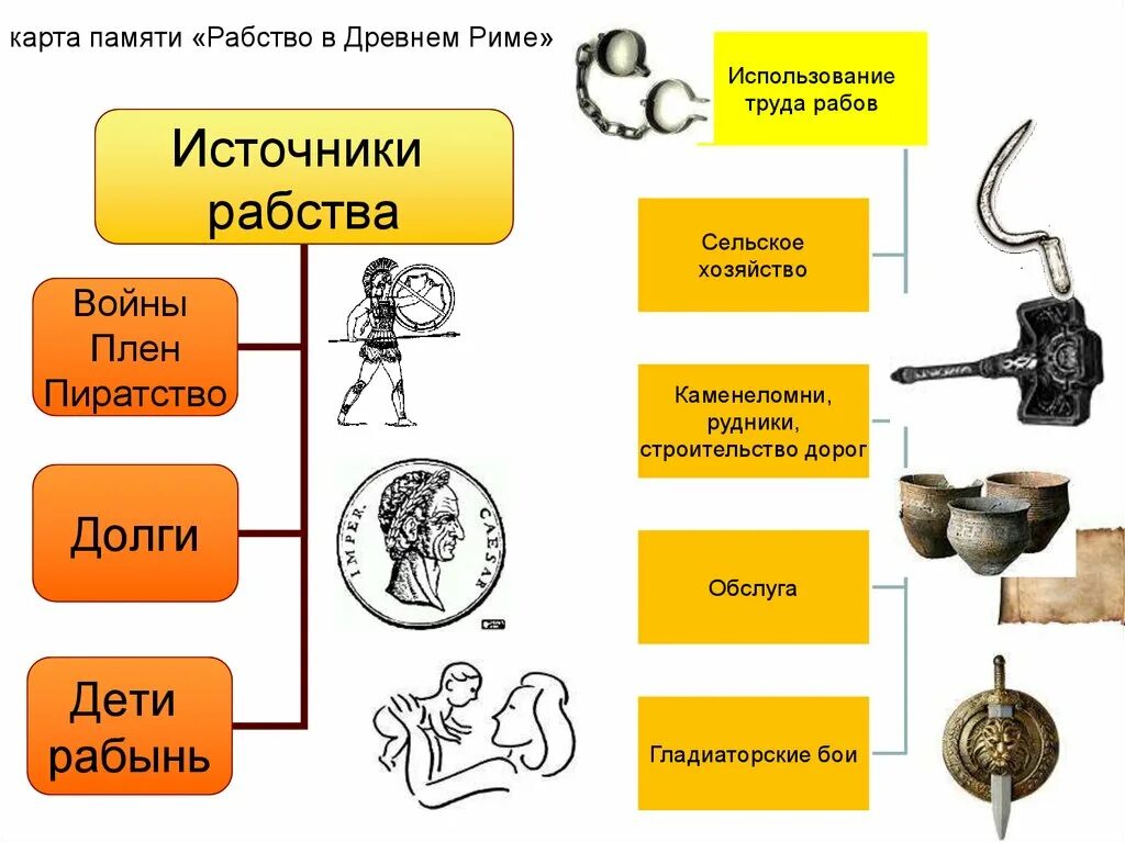 Почему в риме появилось множество дешевых рабов. Рабство в древнем Риме схема. Схема рабство в древнем Риме 5 класс. Рабство в древнем Риме. Источники рабства в древнем Риме.