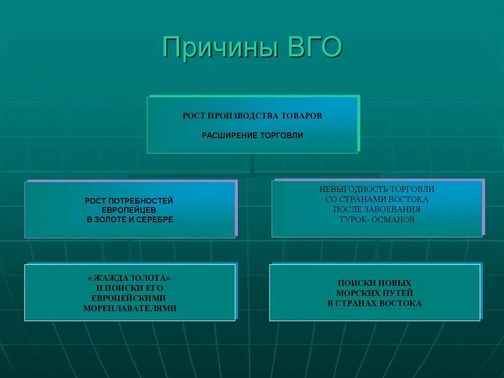 План великих географических открытий. Предпосылки великих географических открытий. Важные государственные объекты. Причины великих географических открытий. Причины и предпосылки великих географических открытий.