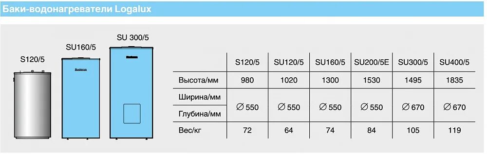 Водонагреватель аристон 80 литров потребление электроэнергии в год. Водонагреватель накопительный аристон 80 литров. Сколько потребляет водонагреватель 50 литров квт. Бойлер накопительный 100 литров потребляемая мощность. Бойлер аристон 50 литров потребление электроэнергии.