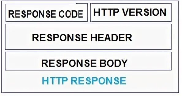 Response code