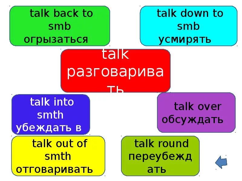 Talk round. Фразовые глаголы. Фразовый глагол to talk. Talk into Фразовый глагол. Tell Фразовый глагол.