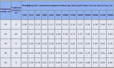 Коэффициент звукопоглощения