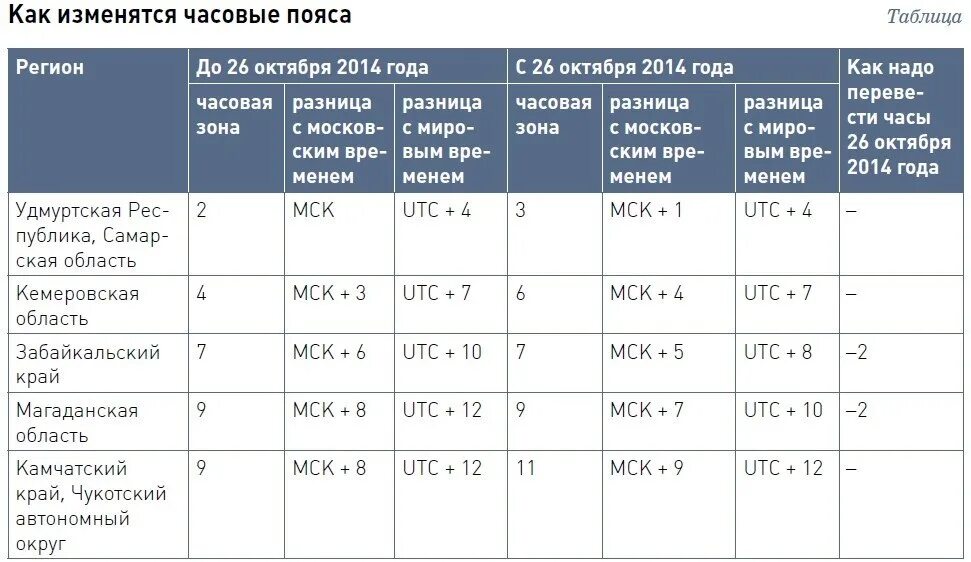 Когда в израиле переводят время на летнее