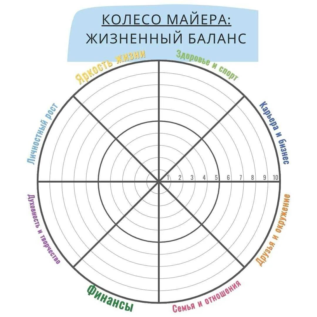 Составляем колесо жизни. КЖБ колесо жизненного баланса. Колесо жизненного баланса Блиновская. Колесо баланса пола Майера. Колесо жизненного баланса 12 сфер.