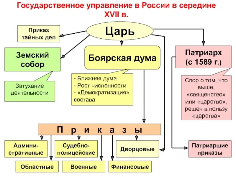 Схема управления российским государством в конце 17 века. Приказ тайных дел 17 век. Приказ тайных дел 17 век. Приказ тайных дел 17 век. Приказ тайных дел при алексее михайловиче.