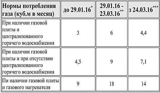 Сколько за газ с человека. Норматив потребления газа в частном доме на 1 человека в месяц. Норматив газа на 1 человека в месяц. Норматив потребления газа для газовой плиты. Норма газа на человека без счетчика в 2022.