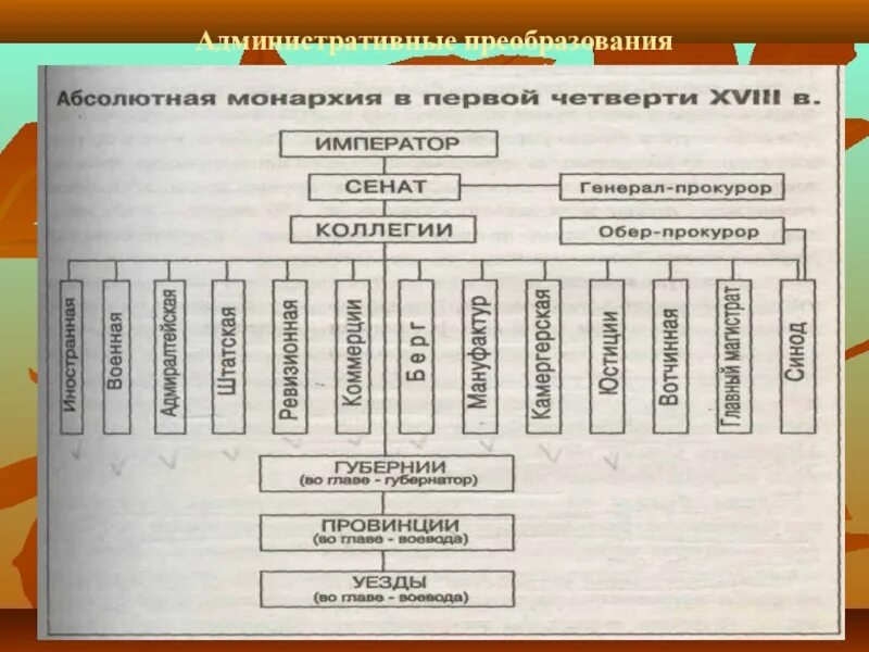 Система гос управления при Петре 1. Система управления при Петре 1 схема. Реформы управления Петра 1 схема. Схема гос управления при Петре 1. Государственные учреждения при петре 1