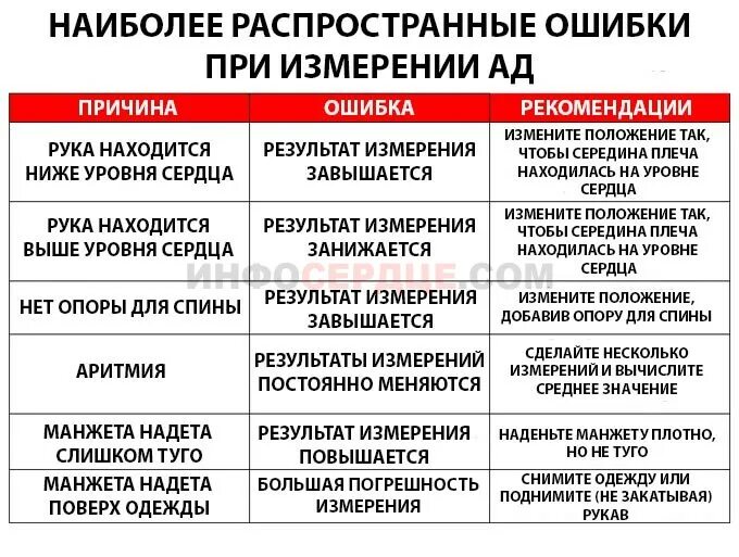 Ошибки измерения артериального давления. Ошибки при измерении ад. Ошибаться при измерении артериального давления. Основные ошибки при измерении артериального давления. Может ли неправильно показывать давление