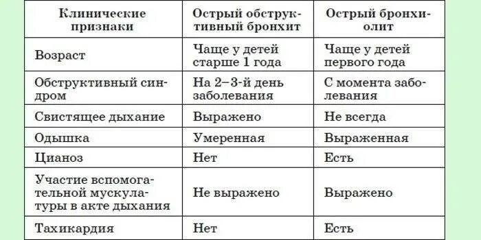 Как долго лечить бронхит. Дифференциальная диагностика острого бронхиолита. острый обструктивный бронхит и бронхиолит: дифференциальный диагноз.. обструктивный бронхит симптомы. клинические симптомы обструктивного бронхита.