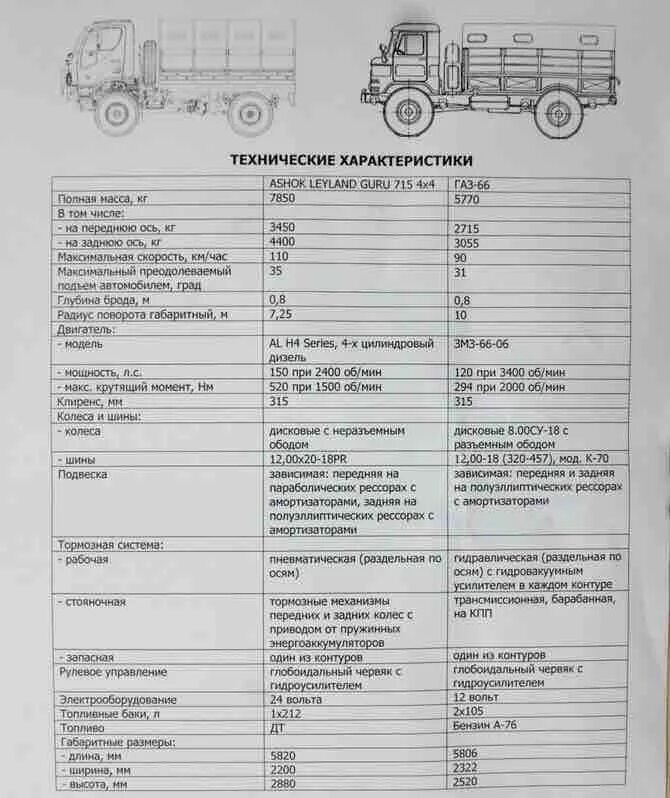 Сколько весит кузов газ. Габариты кузова ГАЗ 66 бортовой. Размер кузова ГАЗ 66 бортовой. Размеры ГАЗ 66 бортовой. Габариты ГАЗ 66 самосвал.