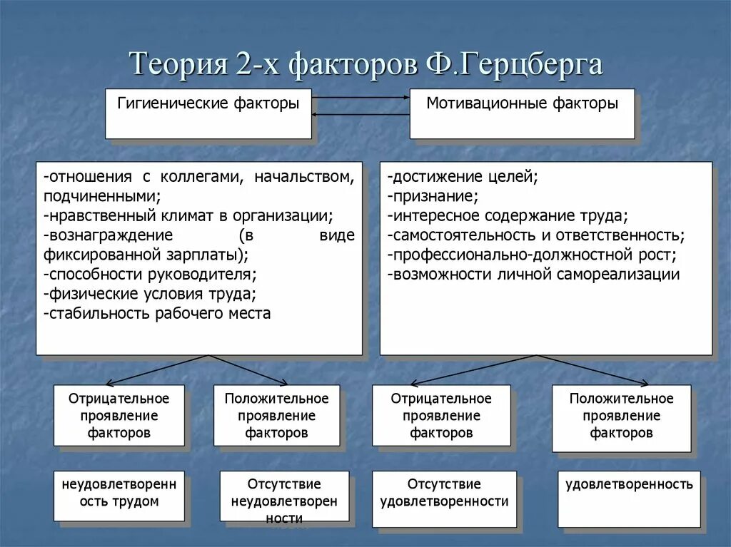 Теория это 2 ответа. Теория потребностей ф.Герцберг. Теория мотивации Герцберга. 2. Двухфакторная теория ф. Герцберга. Теория 2х факторов Герцберга.