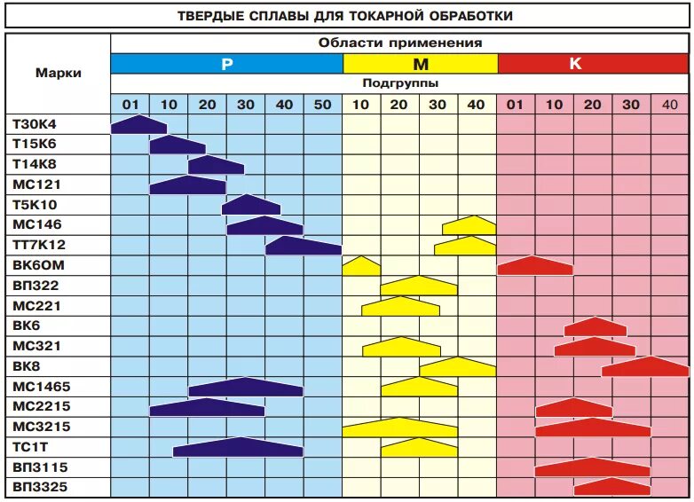 Сделать тверже. Твердый сплав марка р10. Группы твердых сплавов. Твердые сплавы маркировка. Таблица твердых сплавов.