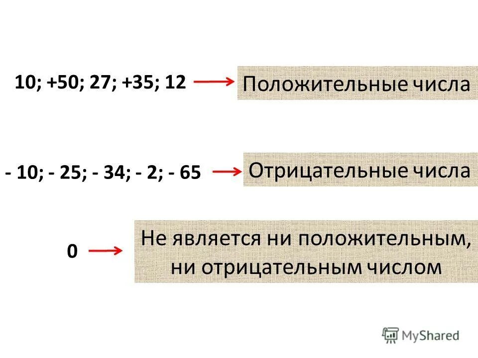 Ноль является отрицательным. Положительные и отрицательные числа. Отрицательные числа. Положительные числа. Положительные и отрицательные числа примеры.