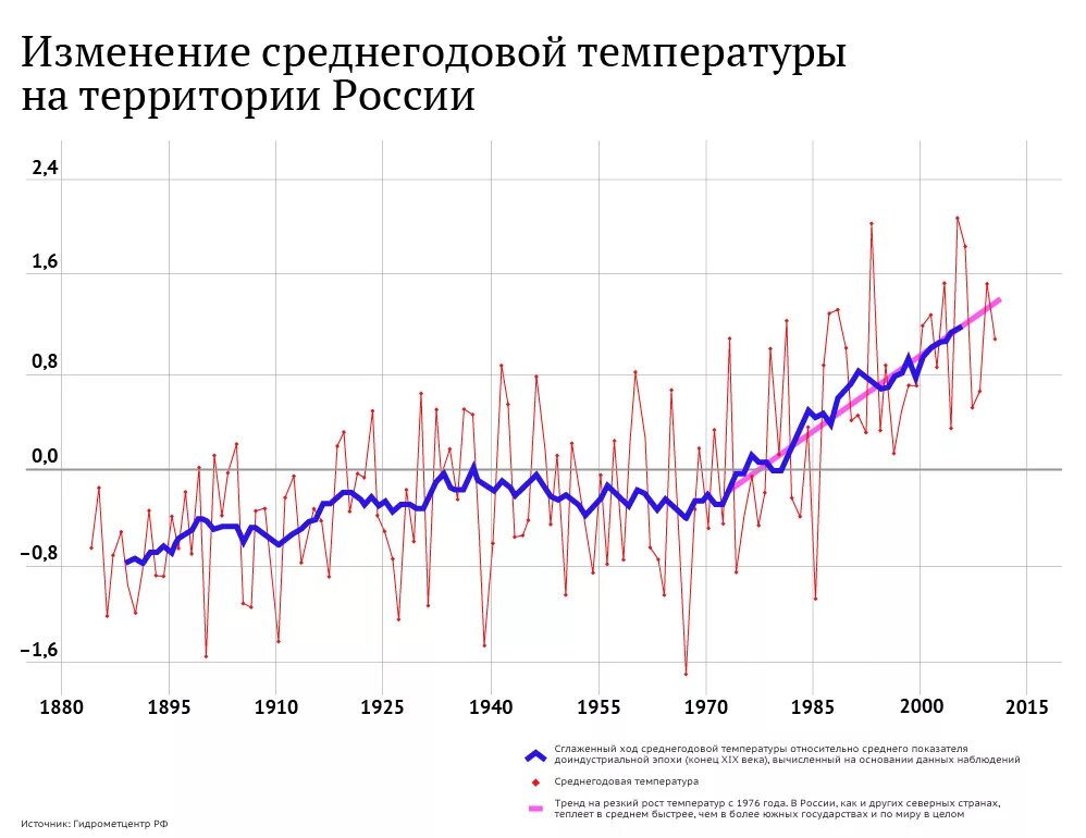 График среднегодовой температуры за 100 лет. График изменения среднегодовой температуры в России. Среднегодовая температура в России за 100 лет график. Среднегодовая температура в России по годам за 100 лет. Изменение температуры в россии