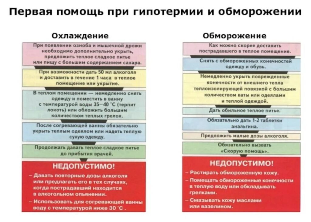 Оказать 1 помощь при отморожении и переохлаждении. Алгоритм оказания первой помощи при общем охлаждении. алгоритм оказания первой помощи при обморожении и переохлаждении. алгоритм оказания первой помощи при гипотермии. оказание первой помощи при переохлаждении с отморожениями.