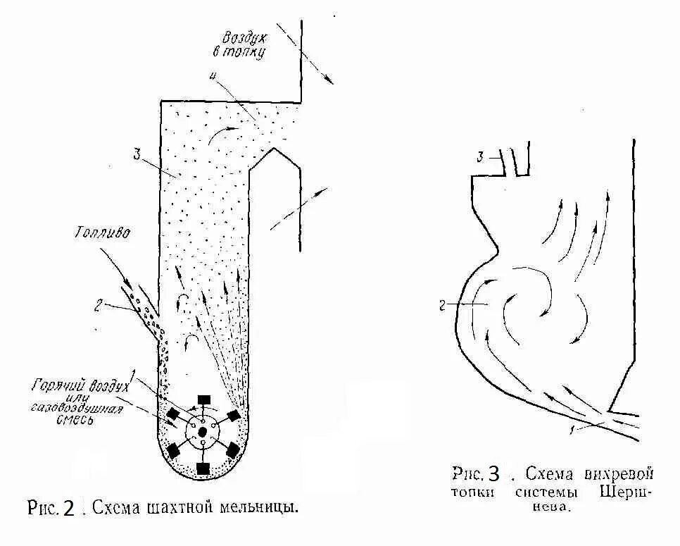 Схема сжигания. Печь вихревая схема. Вихревая топка для сжигания лузги. Камерные топки факельные и вихревые. Вихревая топка для сжигания опилок.