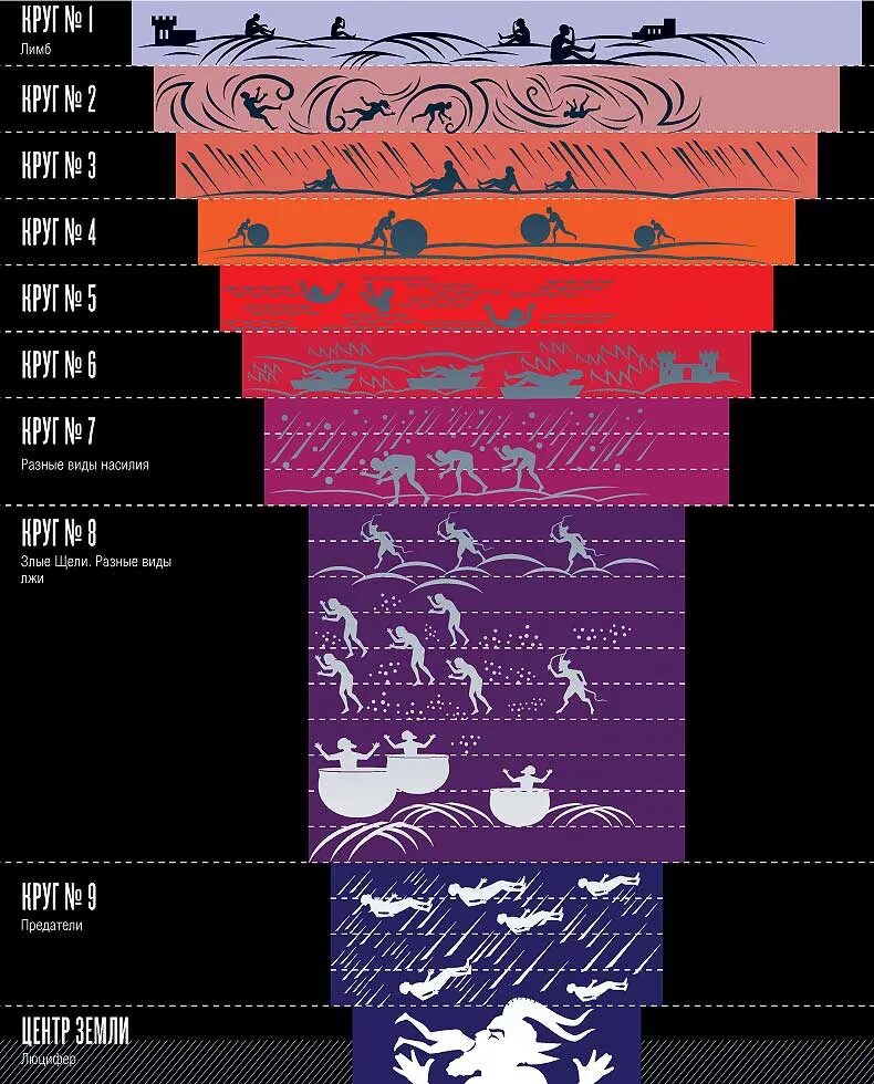 8 кругов данте. 9 Кругов ада Данте. Данте ад 9 кругов. Данте круги ада схема. Девять кругов ада схема.
