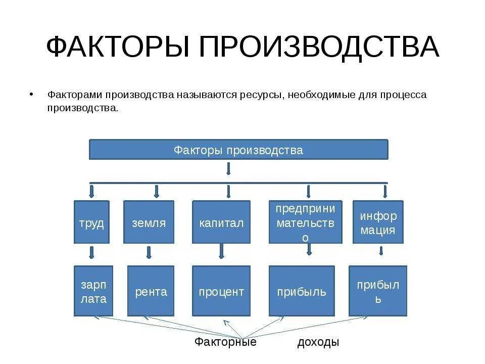 Какие 2 основные. Факторы производства схема. 5 факторов производства. понятие факторы производства. основные факторы производства схема.