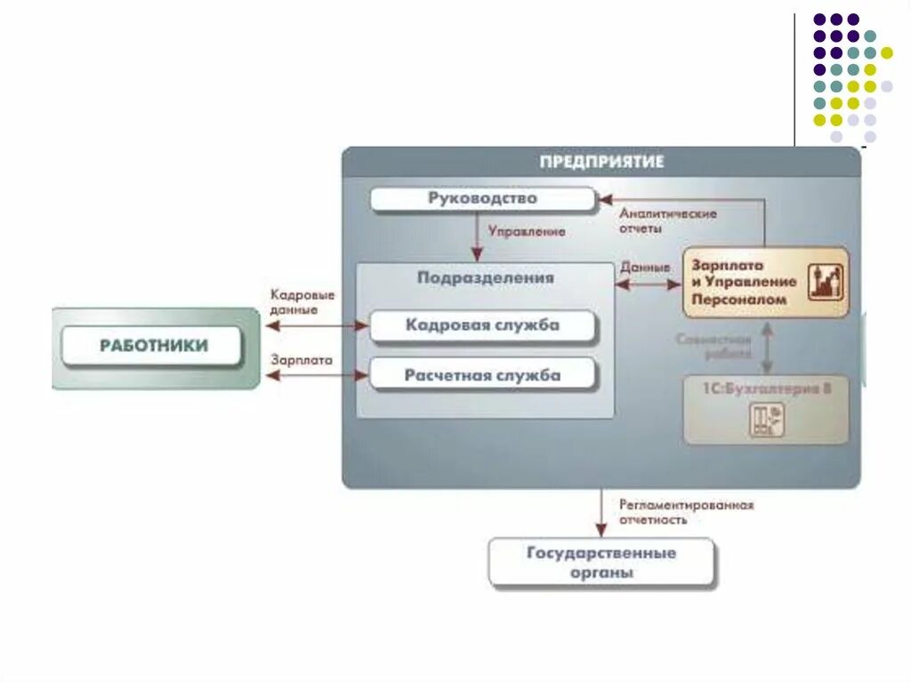 Зарплата и управление персоналом. Предметная область, автоматизируемая «1с:бухгалтерией 8». Предметная область бухгалтерского учета 1с. Предметная область системы «1с: Бухгалтерия предприятия 8.0». Учёт труда и заработной платы в системе 1с предприятие.