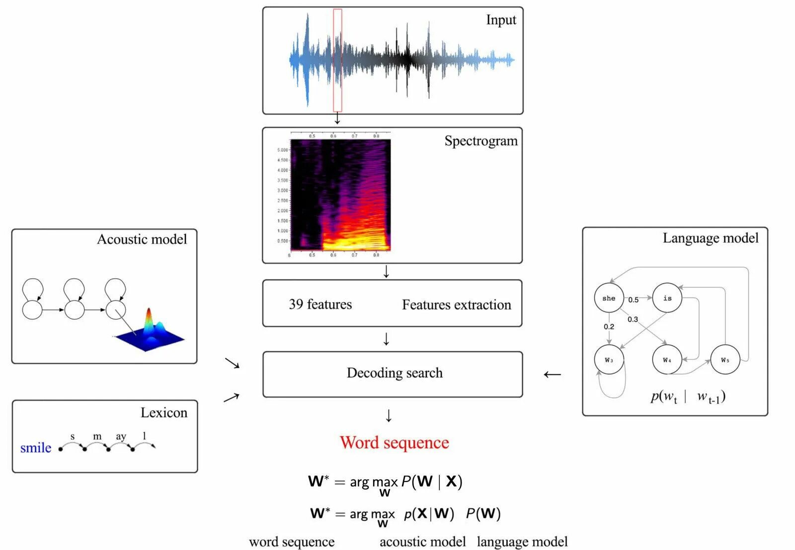 Где происходит распознавание звуков. Распознавание речи. Распознавание сигналов. Speech recognition Python. Акустическая модель распознавание речи.