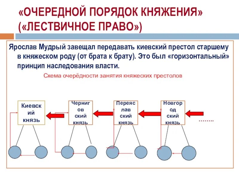 Лествичная система престолонаследия схема. Лестничная система наследования власти это. Лестничное наследование престола. Родовая система наследования престола.