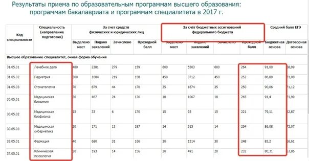 Сколько заявлений можно подавать в вузы. Куда можно поступить на бюджет. Средний балл в колледже. Средний балл на бюджет в колледж. Средний проходной балл после 9 класса.