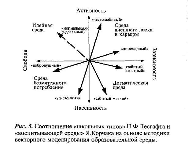 Януш корчак четыре типа образовательной среды. Типы образовательной среды по ясвину. методика векторного моделирования образовательной среды в.а ясвин. школьные типы п.ф лесгафт. таблица типы воспитывающей среды ясвин.