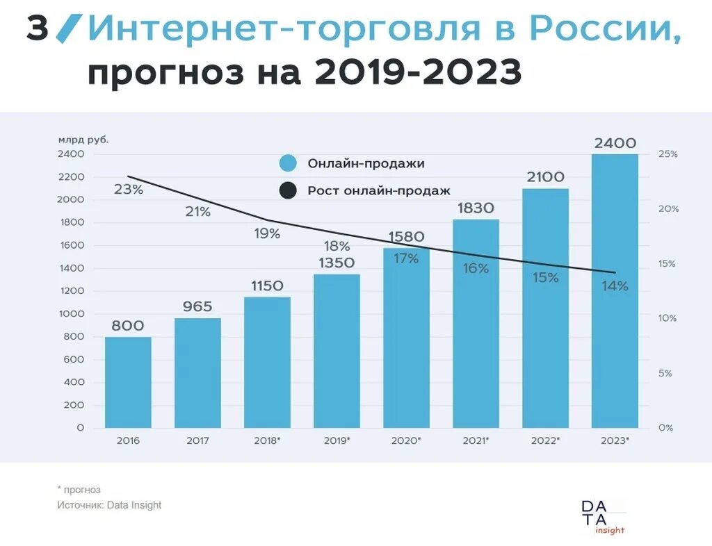 Общее количество покупок. Интернет торговля в России. Интернет торговля в России статистика. Объем рынка интернет торговли в России. Рост интернет торговли в России.