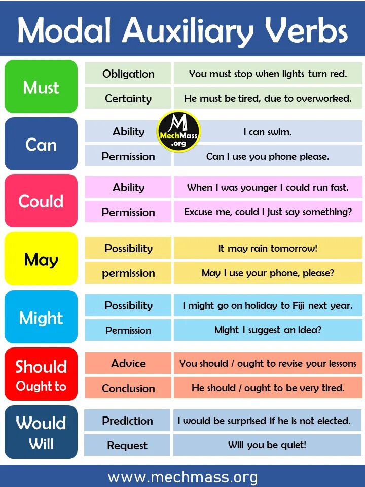 Modal verbs. Mood of verbs. Modal verbs список. Modal verbs в английском. Use the modal verbs must may could