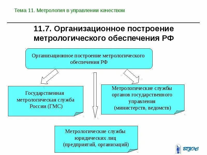 Метрологические службы и метрологическая система. Организационные основы метрологического обеспечения в РФ. Организационные основы государственной метрологической службы РФ. Иерархия метрологической службы РФ. Схема организации метрологического обеспечения.