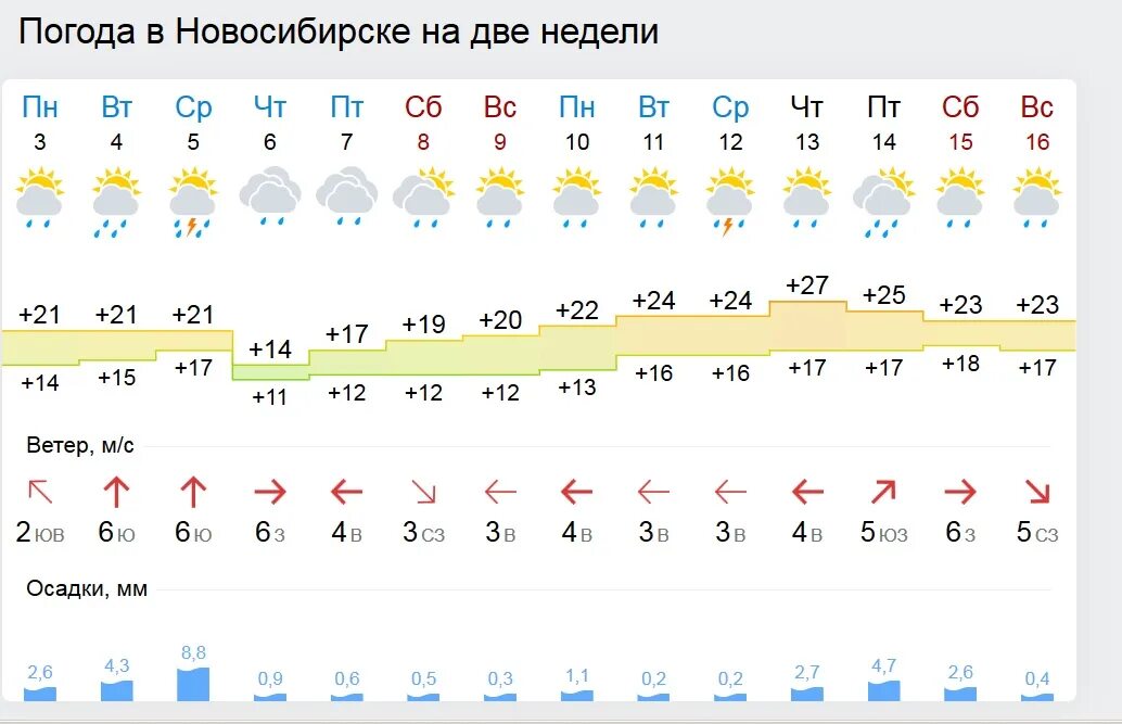 Погода в Новосибирске. Погода в Новосибирске на неделю. Погода в Новосибирске на 2 недели. Погода в Новосибирске на месяц.