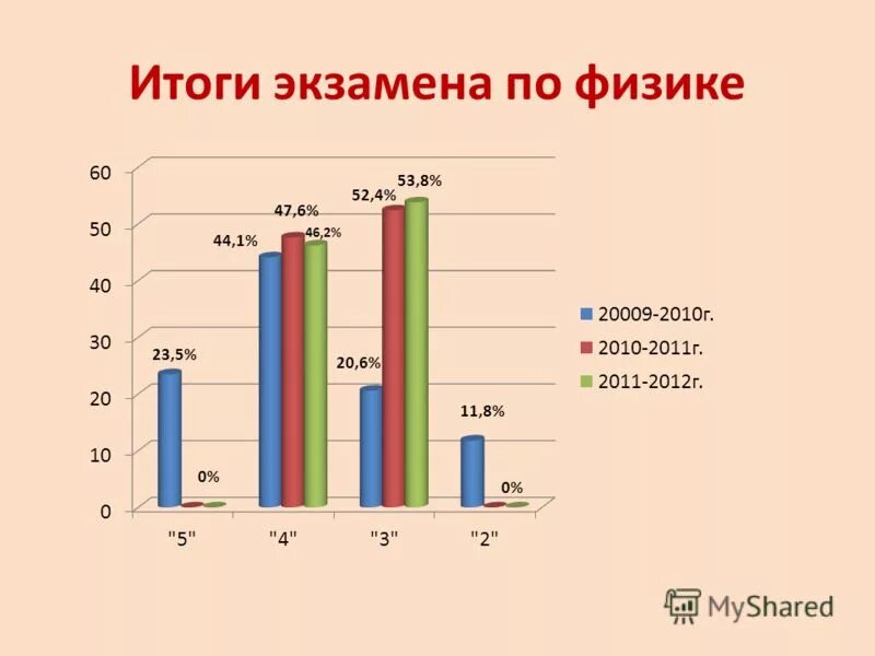 Вшэ результаты испытаний