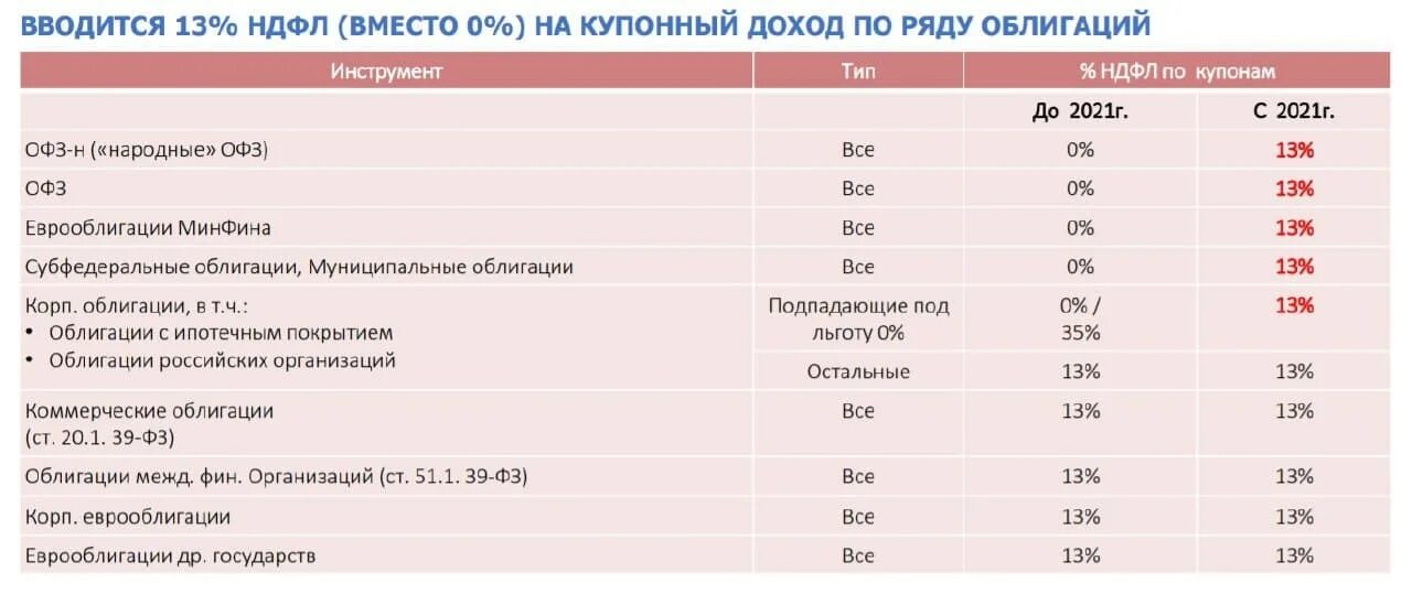 Налоговые доходы 2021. Шкала подоходного налога в 2022. Изменения по НДФЛ С 2022. Размер налога на прибыль в 2022.