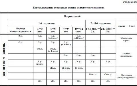 Карта нервно психического развития детей раннего возраста