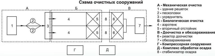 Очистные сооружения снип