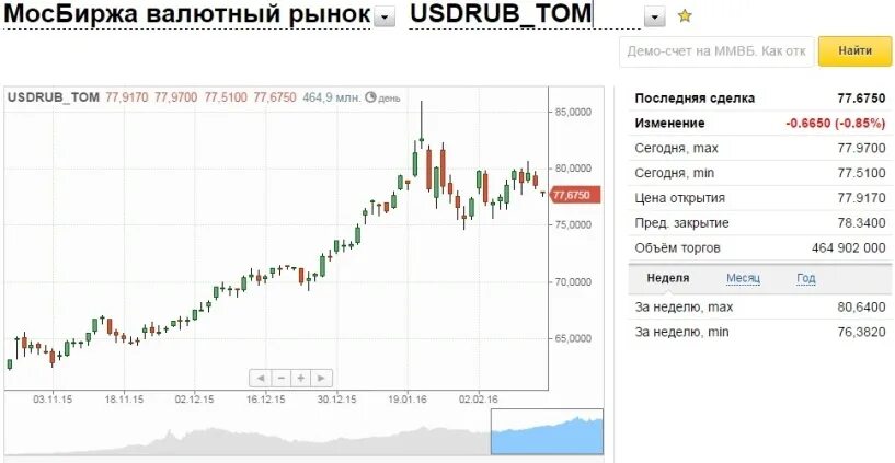 Биржевые курсы валют на сегодня. Валютный рынок. Московская биржа валюта. Биржевой валютный рынок. Торги на бирже евро.