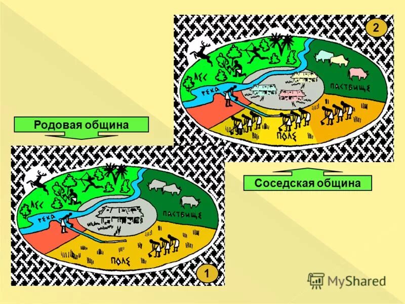 Схема общины. Родовая община и соседская община. Схема родовой и соседской общины. Переход от родовой общины к соседской 5 класс. Родовая и соседская община схема.